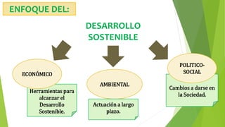 Cambios a darse en
la Sociedad.
Herramientas para
alcanzar el
Desarrollo
Sostenible.
DESARROLLO
SOSTENIBLE
ENFOQUE DEL:
ECONÓMICO
AMBIENTAL
POLITICO-
SOCIAL
Actuación a largo
plazo.
 