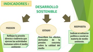Indican el esfuerzo
político o social en
materia de medio
ambiente.
Reflejan la presión
directa o indirecta que
ejercen las actividades
humanas sobre el medio
ambiente
DESARROLLO
SOSTENIBLE
INDICADORES :
PRESION
ESTADO
RESPUESTA
Describen los efectos
derivados de la
presión concreta
sobre la calidad del
medio
 