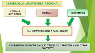DESARROLLO : SOSTENIBLE REGIONAL
SOCIALES ECONÓMICOS
DAN SOSTENIBILIDAD A CADA REGIÓN
LA ORGANIZACIÓN SOCIAL DA LA SOSTENIBILIDAD REGIONAL HACIA OTROS
CONTEXTOS
SISTEMAS
NATURALES
 