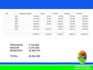 PROVINCIA 5.734.883 NACION 3.374.928 MUNICIPIO 35.984.474 TOTAL: 45.094.285 Año Erogaciones Capital Nacion  Provincia Municipio Personal 2004 1.982.426 65.021 195.480 1.721.925 2.333.680 2005 2.077.789 53.325 280.000 1.744.464 2.983.268 2006 2.373.410 30.750 1.039.314 1.303.346 3.707.440 2007 3.536.831 188.589 2.193.245 1.154.997 4.843.852 2008 3.388.178   1.232.553 2.155.625 5.445.306 2009 5.677.447 3.037.243 794.291 1.845.913 6.744.658               19.036.081 3.374.928 5.734.883 9.926.270 26.058.204 