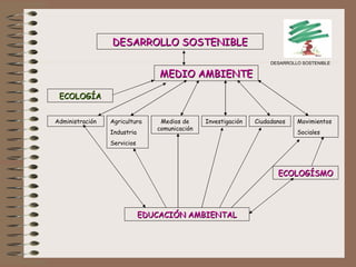 DESARROLLO SOSTENIBLE MEDIO AMBIENTE ECOLOGÍA Administración Agricultura Industria Servicios Medios de comunicación Investigación Ciudadanos Movimientos Sociales EDUCACIÓN AMBIENTAL ECOLOGÍSMO DESARROLLO SOSTENIBLE 