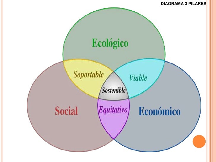 Desarrollo sustentable