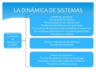 LA DINÁMICA DE SISTEMAS
                                     Gestión de procesos:
                                  *Simula antes de elaborar
                             *Simula estructura de cada proceso
                          *Análisis de sensibilidad en diversas fases
                *La Dinámica de sistemas ayuda a identificar el impacto de
                  las variaciones aleatorias en el crecimiento del proceso
Aplicación de                      *Identificar los retrasos
 la dinámica
      de
sistemas, en               Gestión en direcciones de empresas
  el ámbito                      *Estudio de inversiones
 empresarial


                                 Gestión de proyectos:
                      *Control de calidad y retrasos en la entrega
                     *prevenir y comprender habituales problemas
                            *Proyectos de infraestructura
 