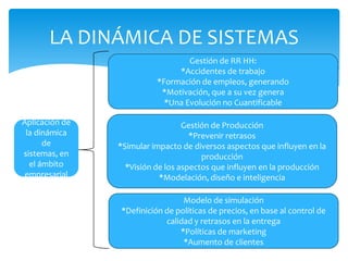 LA DINÁMICA DE SISTEMAS
                                  Gestión de RR HH:
                               *Accidentes de trabajo
                          *Formación de empleos, generando
                           *Motivación, que a su vez genera
                            *Una Evolución no Cuantificable

Aplicación de                     Gestión de Producción
 la dinámica                        *Prevenir retrasos
      de        *Simular impacto de diversos aspectos que influyen en la
sistemas, en                           producción
  el ámbito       *Visión de los aspectos que influyen en la producción
 empresarial               *Modelación, diseño e inteligencia

                                 Modelo de simulación
                *Definición de políticas de precios, en base al control de
                            calidad y retrasos en la entrega
                                *Políticas de marketing
                                 *Aumento de clientes
 