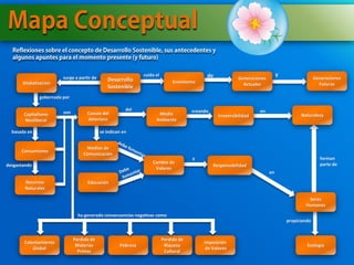 cuida el                      de                                  y
                        surge a partir de      Desarrollo                                                    Generaciones                          Generaciones
       Globalización                                                           Ecosistema                                                            Futuras
                                                                                                               Actuales
                                               Sostenible
              gobernada por

                                                        del                            creando                        en
       Capitalismo      son         Causas del                        Medio                        Irreversibilidad                        Naturaleza
        Neoliberal                  deterioro                        Ambiente

  basada en                                 se indican en


                                   Medios de
      Consumismo
                                  Comunicación
                                                                                       y                                                             forman
                                                                   Cambio de                                                                         parte de
desgastando                                                                                      Responsabilidad
                                                                    Valores
                                                                                                                            en

        Recursos                    Educación
        Naturales

                                                                                                                                              Seres
                                                                                                                                             Humanos

                                ha generado consecuencias negativas como
                                                                                                                                     propiciando


                              Perdida de                                  Perdida de
       Calentamiento                                                                        Imposición
                               Materias              Pobreza               Riqueza                                                            Ecología
           Global                                                                            de Valores
                                Primas                                     Cultural
 