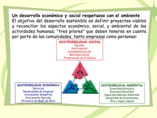 Un desarrollo económico y social respetuoso con el ambiente
El objetivo del desarrollo sostenible es definir proyectos viables
y reconciliar los aspectos económico, social, y ambiental de las
actividades humanas; "tres pilares" que deben tenerse en cuenta
por parte de las comunidades, tanto empresas como personas:
                             SOSTENIBILIDAD SOCIAL
                                         Equidad
                                       Participación
                                    Autodeterminación
                                     Movilidad Social
                                 Preservación de la Cultura




  SOSTENIBILIDAD ECONÓMICA                                    SOSTENIBILIDAD AMBIENTAL
             Servicios                                              Diversidad Biológica
     Necesidades de Hogares                                         Recursos Naturales
      Crecimiento Industrial                                    Capacidad Máxima Admisible
       Crecimiento Agrícola                                      Integridad de Ecosistemas
    Eficiencia de Mano de Obra                                      Aire y Agua Limpios
 