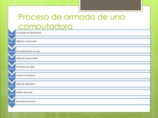 Proceso de armado de una
computadora
 