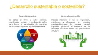 ¿Desarrollo sustentable o sostenible?
Desarrollo sostenible
Se aplica al llevar a cabo políticas
económicas, sociales y medioambientales
para lograr la satisfacción de nuestras
necesidades y lograr un equilibrio razonable.
Desarrollo sustentable
Proceso mediante el cual se resguardan,
mantienen y almacenan los recursos
medioambientales de manera natural
logrando garantizar el bienestar de la
sociedad actual con miras a su preservación
al futuro.
 