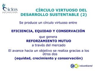 CÍRCULO VIRTUOSO DEL
DESARROLLO SUSTENTABLE (2)
Se produce un círculo virtuoso entre
EFICIENCIA, EQUIDAD Y CONSERVACIÓN
que genera
REFORZAMIENTO MUTUO
a través del mercado
El avance hacia un objetivo se realiza gracias a los
otros dos
(equidad, crecimiento y conservación)
 