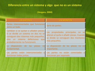 Diferencia entre un sistema y algo que no es un sistema
(Vergara, 2004)
UN SISTEMA UN MONTÓN
Partes interconectadas que funcionan
como un todo.
Serie de partes.
Cambian si se quitan o añaden piezas.
Si se divide un sistema en dos no se
consiguen dos sistemas más pequeños,
sino un sistema defectuoso que
probablemente no funcionará.
Las propiedades principales no se
alteran al quita o añadir piezas. Cuando
se divide se consiguen dos montones
más pequeños.
La disposición de las piezas es
fundamental.
La disposición de las piezas no es
importante.
Las partes están interconectadas y
funcionan todas juntas.
Las partes no están conectadas y
funcionan por separado.
 