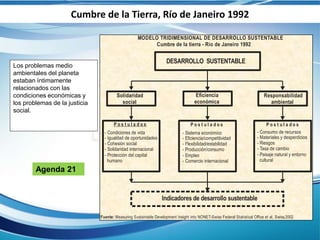 Cumbre de la Tierra, Río de Janeiro 1992
Los problemas medio
ambientales del planeta
estaban íntimamente
relacionados con las
condiciones económicas y
los problemas de la justicia
social.
DESARROLLO SUSTENTABLE
Solidaridad
social
Eficiencia
económica
Responsabilidad
ambiental
P o s t u l a d o s P o s t u l a d o sP o s t u l a d o s
- Condiciones de vida
- Igualdad de oportunidades
- Cohesión social
- Solidaridad internacional
- Protección del capital
humano
- Sistema económico
- Eficiencia/competitividad
- Flexibilidad/estabilidad
- Producción/consumo
- Empleo
- Comercio internacional
- Consumo de recursos
- Materiales y desperdicios
- Riesgos
- Tasa de cambio
- Paisaje natural y entorno
cultural
Indicadores de desarrollo sustentable
Fuente: Measuring Sustainable Development Insight into NONET-Swiss Federal Statistical Office et al, Swiss,2002
MODELO TRIDIMENSIONAL DE DESARROLLO SUSTENTABLE
Cumbre de la tierra - Río de Janeiro 1992
Agenda 21
 