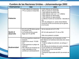 Cumbre de las Naciones Unidas – Johannesburgo 2002
PROPUESTAS 1992 2002
Población
- 5,500 millones de habitantes
- 77% en países en desarrollo
- 6,250 millones de habitantes
- 80% en países en desarrollo
- 1,000 millones de pobres más
- 4,000 millones viven con 1 o 2 US$/día
- 1,600 millones sin electricidad
- 1,200 millones sin agua potable
- 2 millones mueren por accidentes laborales al
año
- 20% de población en países desarrollados
consumen el 50% de recursos que se genera
en el mundo
Ayuda al
desarrollo
- El 0,3% del PIB debía aportar
los países ricos
- La Cumbre de Río acordó
llegar al 0,7% del PBI
- Se ha reducido al 0,23 % PIB
- EE UU sólo aporta el 0,1% de su PIB
- Sólo cinco países lo cumplen
Biodiversidad
- 27% de superficie cubierta de
bosques
- Destrucción anual, 170.000
km2
- 5,000 especies en peligro de
extinción
- 560 millones de hectáreas de
suelo cultivables se han
perdido por sobreexplotación
- 20%de superficie, se ha reducido un 25%
-90 millones de hectáreas destruidas (dos veces
España)
- 11,000 en peligro de extinción, se extingue 1
por día
- 6l0 millones de hectáreas de suelo cultivables
se han perdido por sobreexplotación
- 50% de los ríos del mundo están
contaminados
- Transporte responsable del 92% de emisión de
CO2
 