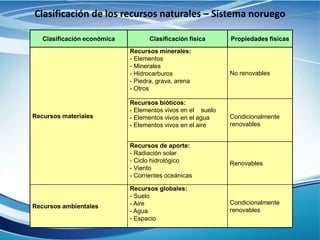Clasificación de los recursos naturales – Sistema noruego
Clasificación económica Clasificación física Propiedades físicas
Recursos materiales
Recursos minerales:
- Elementos
- Minerales
- Hidrocarburos
- Piedra, grava, arena
- Otros
No renovables
Recursos bióticos:
- Elementos vivos en el suelo
- Elementos vivos en el agua
- Elementos vivos en el aire
Condicionalmente
renovables
Recursos de aporte:
- Radiación solar
- Ciclo hidrológico
- Viento
- Corrientes oceánicas
Renovables
Recursos ambientales
Recursos globales:
- Suelo
- Aire
- Agua
- Espacio
Condicionalmente
renovables
 