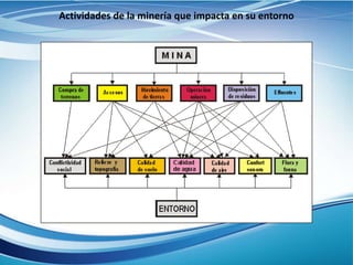 Actividades de la minería que impacta en su entorno
 
