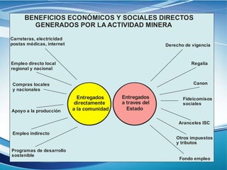Entregados
directamente
a la comunidad
Entregados
a traves del
Estado
Carreteras, electricidad
postas médicas, internet
Empleo directo local
regional y nacional
Compras locales
y nacionales
Apoyo a la producción
Empleo indirecto
Programas de desarrollo
sostenible
Derecho de vigencia
Regalía
Canon
Fideicomisos
sociales
Aranceles ISC
Otros impuestos
y tributos
Fondo empleo
BENEFICIOS ECONÓMICOS Y SOCIALES DIRECTOS
GENERADOS POR LA ACTIVIDAD MINERA
 