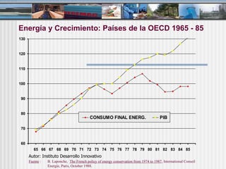 Energía y Crecimiento: Países de la OECD 1965 - 85 Autor: Instituto Desarrollo Innovativo Fuente  : B. Laponche,  The French policy of energy conservation from 1974 to 1987 , International Conseil Energie, Paris, October 1988. 