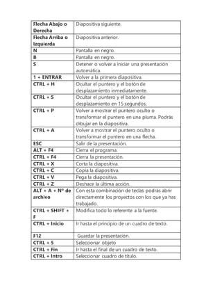 Flecha Abajo o
Derecha
Diapositiva siguiente.
Flecha Arriba o
Izquierda
Diapositiva anterior.
N Pantalla en negro.
B Pantalla en negro.
S Detener o volver a iniciar una presentación
automática.
1 + ENTRAR Volver a la primera diapositiva.
CTRL + H Ocultar el puntero y el botón de
desplazamiento inmediatamente.
CTRL + S Ocultar el puntero y el botón de
desplazamiento en 15 segundos.
CTRL + P Volver a mostrar el puntero oculto o
transformar el puntero en una pluma. Podrás
dibujar en la diapositiva.
CTRL + A Volver a mostrar el puntero oculto o
transformar el puntero en una flecha.
ESC Salir de la presentación.
ALT + F4 Cierra el programa.
CTRL + F4 Cierra la presentación.
CTRL + X Corta la diapositiva.
CTRL + C Copia la diapositiva.
CTRL + V Pega la diapositiva.
CTRL + Z Deshace la última acción.
ALT + A + Nº de
archivo
Con esta combinación de teclas podrás abrir
directamente los proyectos con los que ya has
trabajado.
CTRL + SHIFT +
F
Modifica todo lo referente a la fuente.
CTRL + Inicio Ir hasta el principio de un cuadro de texto.
F12 Guardar la presentación.
CTRL + 5 Seleccionar objeto
CTRL + Fin Ir hasta el final de un cuadro de texto.
CTRL + Intro Seleccionar cuadro de título.
 