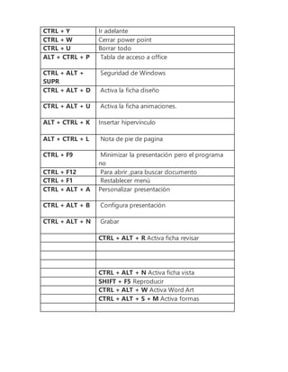 CTRL + Y Ir adelante
CTRL + W Cerrar power point
CTRL + U Borrar todo
ALT + CTRL + P Tabla de acceso a office
CTRL + ALT +
SUPR
Seguridad de Windows
CTRL + ALT + D Activa la ficha diseño
CTRL + ALT + U Activa la ficha animaciones.
ALT + CTRL + K Insertar hipervínculo
ALT + CTRL + L Nota de pie de pagina
CTRL + F9 Minimizar la presentación pero el programa
no
CTRL + F12 Para abrir ,para buscar documento
CTRL + F1 Restablecer menú
CTRL + ALT + A Personalizar presentación
CTRL + ALT + B Configura presentación
CTRL + ALT + N Grabar
CTRL + ALT + R Activa ficha revisar
CTRL + ALT + N Activa ficha vista
SHIFT + F5 Reproducir
CTRL + ALT + W Activa Word Art
CTRL + ALT + S + M Activa formas
 