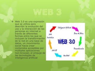  Web 3.0 es una expresión
  que se utiliza para
  describir la evolución del
  uso y la interacción de las
  personas en internet a
  través de diferentes
  formas entre los que se
  incluyen la transformación
  de la red en una base de
  datos, un movimiento
  social hacia crear
  contenidos accesibles por
  múltiples aplicaciones
  non-browser, el empuje de
  las tecnologías de
  inteligencia artificial
 