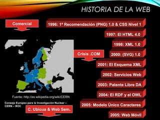 HISTORIA DE LA WEB
Consejo Europeo para la Investigación Nuclear –
CERN – W3C
1996: 1ª Recomendación (PNG) 1.0 & CSS Nivel 1
1997: El HTML 4.0
1998: XML 1.0
2000: (SVG) 1.0
2001: El Esquema XML
2002: Servicios Web
2003: Patente Libre DA
2004: El RDF y el OWLFuente: http://es.wikipedia.org/wiki/CERN
2005: Modelo Único Caracteres
2005: Web Móvil
Comercial
Crisis .COM
C. Ubicua & Web Sem.
 