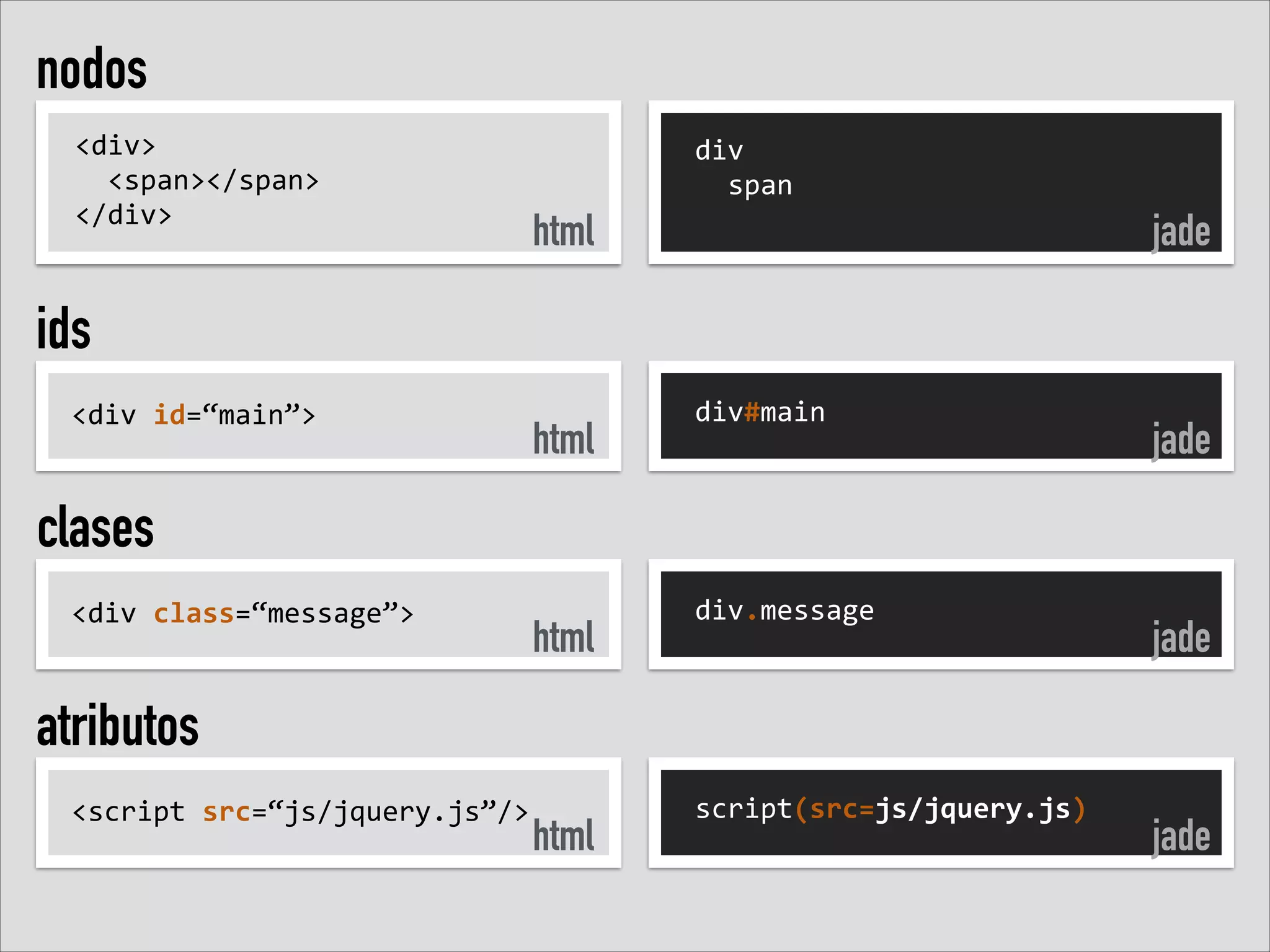nodos
<div>	
  
	
  	
  <span></span>	
  
</div>

div	
  
	
  	
  span

html

jade

ids
<div	
  id=“main”>

html

div#main

jade

clases
<div	
  class=“message”>

html

div.message

jade

atributos
<script	
  src=“js/jquery.js”/>

html

script(src=js/jquery.js)

jade

 