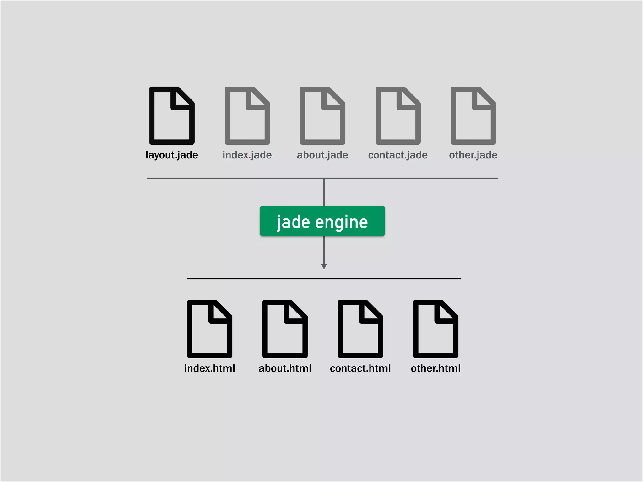 layout.jade

index.jade

about.jade

contact.jade

other.jade

jade engine

index.html

about.html

contact.html

other.html

 