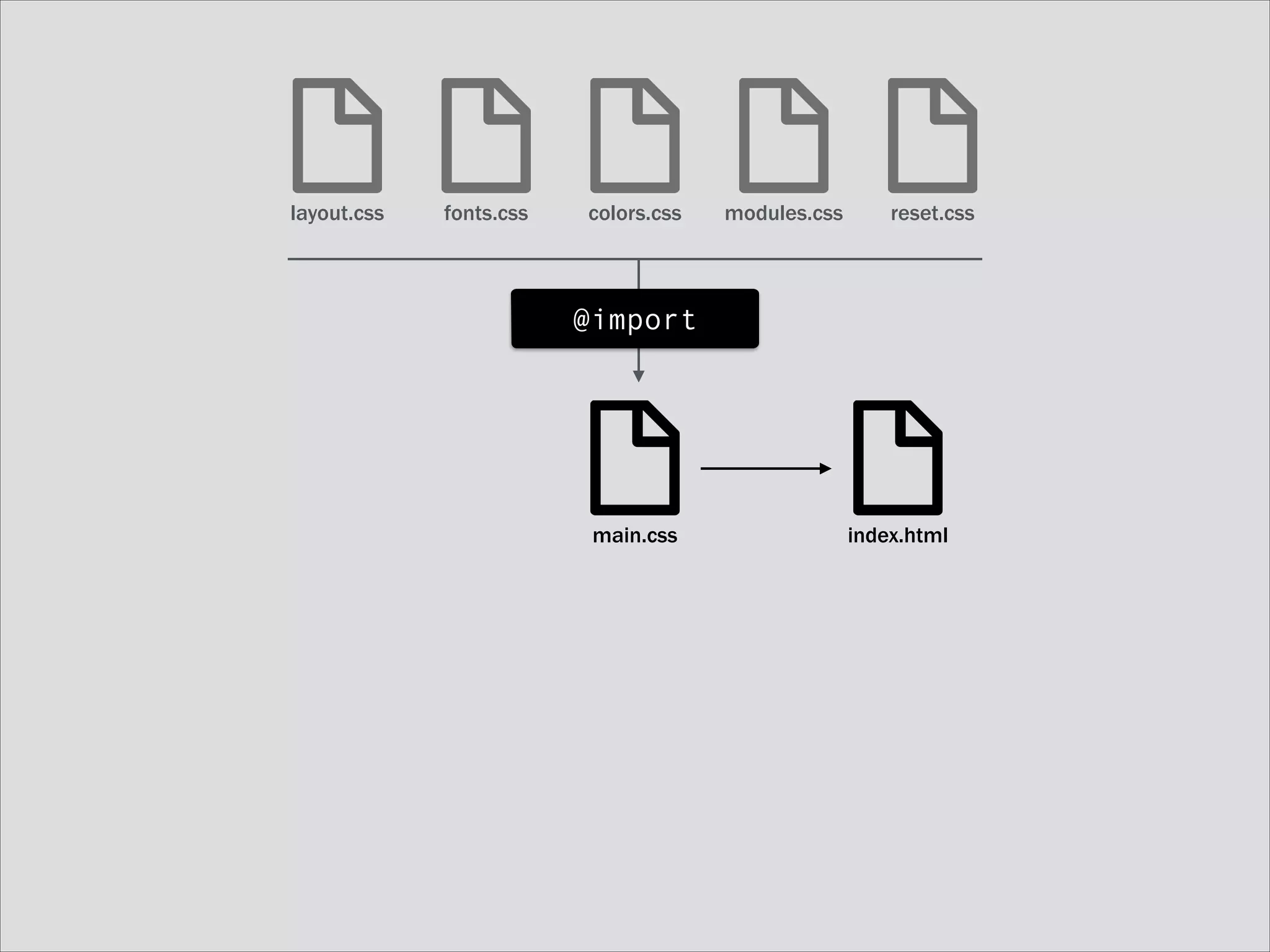 layout.css

fonts.css

colors.css

modules.css

reset.css

@import

main.css

index.html

 