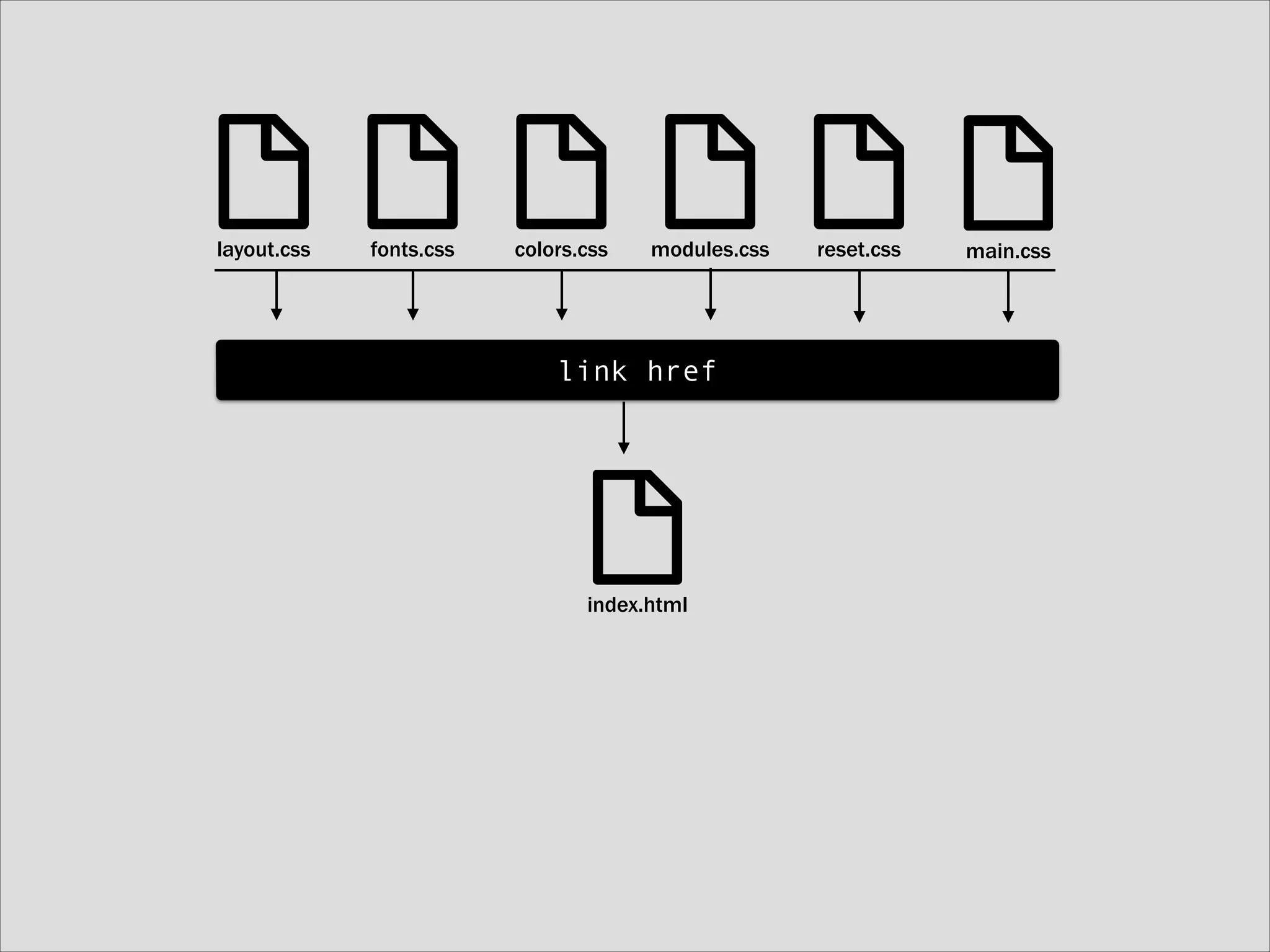 layout.css

fonts.css

colors.css

modules.css

link href

index.html

reset.css

main.css

 