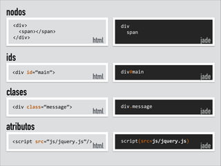 nodos
<div>	
  
	
  	
  <span></span>	
  
</div>

div	
  
	
  	
  span

html

jade

ids
<div	
  id=“main”>

html

div#main

jade

clases
<div	
  class=“message”>

html

div.message

jade

atributos
<script	
  src=“js/jquery.js”/>

html

script(src=js/jquery.js)

jade

 