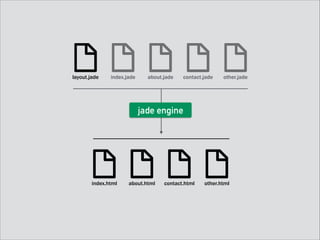 layout.jade

index.jade

about.jade

contact.jade

other.jade

jade engine

index.html

about.html

contact.html

other.html

 
