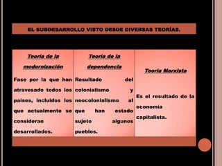 EL SUBDESARROLLO VISTO DESDE DIVERSAS TEORÍAS.
Teoría de la
modernización
Fase por la que han
atravesado todos los
países, incluidos los
que actualmente se
consideran
desarrollados.
Teoría de la
dependencia
Resultado del
colonialismo y
neocolonialismo al
que han estado
sujeto algunos
pueblos.
Teoría Marxista
Es el resultado de la
economía
capitalista.
 