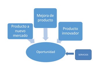 Oportunidad
Producto a
nuevo
mercado
Mejora de
producto
Producto
innovador
SERVICIOS
 
