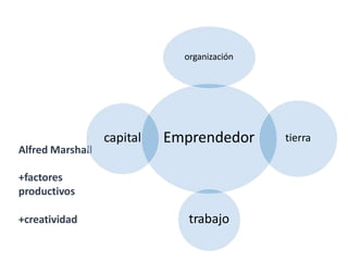 Alfred Marshall
+factores
productivos
+creatividad
Emprendedor
organización
tierra
trabajo
capital
 