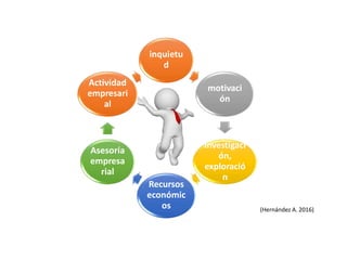 inquietu
d
motivaci
ón
Investigaci
ón,
exploració
n
Recursos
económic
os
Asesoría
empresa
rial
Actividad
empresari
al
(Hernández A. 2016)
 