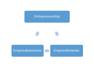 Entrepreneurship
Emprendimiento
Emprendedurismo
 