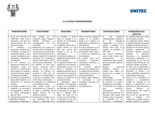 2.3 LA ÉPOCA CONTEMPORÁNEA

ROMANTICISMO

POSITIVISMO

1. Se da en el periodo de
1798-1824, nace como
respuesta a una serie de
acontecimientos que se
dieron en Europa.
2. Se
introduce
la
maquinaria industrial en
las fábricas, se origina el
desempleo debido a que
muchos trabajadores son
despedidos y degradados
a la pobreza.
3. En las ciencias se
despierta el interés por la
naturaleza,
surge
la
botánica y la astronomía
para explicar el contexto
natural del hombre desde
la perspectiva científica.
4. Se derivaron importantes
leyes sobre educación: se
reestructura la escuela
primaria
5. Se otorgan sueldos a los
maestros y se promueve
la preparación y difusión
de libros elementales
para los niños.
6. Características esenciales:
Subjetivismo, libertad,
nacionalismo y religiosidad.

1.Está
influido
por
el
empirismo inglés y algunos
filósofos
iluministas
y
enciclopedistas
de
la
ilustración.
2.Representa una actitud de
reacción Contra el idealismo,
se estructura una teoría del
saber y una estructura de las
ciencias a partir de los datos
concretos, de la existencia
histórica del hombre y de la
estructura de la naturaleza.
3.Su filosofía: lo único que
merece conocerse para
construir la ciencia, es lo
positivo, los hechos, lo
concreto lo dado por la
experiencia. El sentido lógico
se opone a lo negativo, solo
lo útil, eficaz y constructivo.
4.La sociedad no el individuo
es la realidad concreta
5.Todo estado social, se
fundamenta en un conjunto
de ideas y manifiesta una
verdad histórica de la
sabiduría universal.
6.La educación científica es la
que reproduce los tres
estados y comprende tres

IDEALISMO
1. Se considera a Platón
como su iniciador y su
método de conocimiento
fue el deductivo.
2. El idealismo afirma que el
mundo exterior es una
idea que emana del
hombre o de un ser
sobrenatural.
3. La verdad es absoluta y es
independiente del hombre
y de la sociedad.
4. Sus seguidores dieron más
importancia a los aspectos
intelectuales y poca a los
físicos o materiales. El
propósito educativo era la
transmisión de la herencia
cultural como reflejo de la
verdad y se traduce en el
curso de la historia.
5. El
aprendizaje
debe
permitirle a los individuos
el logro de la realización
de la bondad y la verdad.
6. La educación es una guía
para el aprendiz para
captar las cosas en la
mente y en el uso de ideas
y conceptos en los que
encontrarán la verdad.

PRAGMATISMO

EXISTENCIALISMO

1.Tiene sus raíces a la época
antigua, en la filosofía
griega y en la inglesa, se
desarrolla en el siglo XX en
Norteamérica.
2.El fin de la educación, es la
continuidad del individuo.
3.La educación debe tomar
en cuenta los problemas
de los jóvenes.
4.La escuela tiene tres
funciones
esenciales:
Informativa, formativa y
transformadora.
5.El
currículo
debe
promover las experiencias
y la aplicación del método
experimental, se educa a
través del ambiente.
6.El maestro debe enfatizar
lo
psicológico
y
lo
sociológico y presentar los
contenidos
sistemáticamente.

1. Es
una
filosofía
contemporánea, producto
de
las
filosofías
tradicionales y al mismo
tiempo, manifiesta un
rechazo hacia ellas, sus
orígenes se remontan a
1813-1855.
2. Esta postura filosófica,
resiste todo intento de
sistematización
y
manifiesta un claro rechazo
por las estructuras rígidas e
inflexibles.
3. Rechaza
sistemas
filosóficos,
políticos
y
sociales que tienen al
hombre por un objeto y
destruyen
su
individualidad.
4. La educación es un medio
de transmitir los valores
aceptados por la sociedad.
5. La educación es un medio
para
transmitir
conocimientos
de
generaciones anteriores. La
educación debe ayudar al
hombre a que se convierta
en intérprete de su
existencia, a descubrirse

PEDAGOGÍA EN EL
SIGLO XX
1. La actividad educativa, debía
ser de carácter nacional.
2. Los programas debían ceñirse
al logro de objetivos nacionales
fundados en doctrinas previas.
3. Después de la primera guerra
mundial,
aparecieron
la
educación fascista, nacional
socialista,
la
educación
comunista y la educación
democrática orientadas a la
conformación de un tipo de
individuo determinado por los
intereses e ideales nacionales.
4. En 1945 nace la Organización
de las Naciones Unidas, para la
Educación, la Ciencia y la
Cultura (UNESCO), orientada al
mantenimiento de la paz.
5. Educar en la convivencia es
necesario
y
conveniente;
trabajar en conjunto en el
apoyo a la planificación y el
desarrollo de obras educativas
locales,
abiertas
al
reconocimiento del sentido
humano superior.
6. Hoy en día las naciones han
hecho
tratados
de
colaboración y apoyo mutuos,
grandes impulsos en ámbitos

 