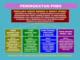PENINGKATAN PHBS 
PERILAKU HIDUP BERSIH & SEHAT (PHBS) 
SEKUMPULAN PERILAKU YG DIPRAKTIKKAN ATAS DASAR 
KESADARAN SBG HASIL PEMBELAJARAN, YG MENJADIKAN 
SESEORANG ATAU KELUARGA DPT MENOLONG DIRI SENDIRI 
DI BIDANG KES & BERPERAN-AKTIF DLM MEWUJUDKAN 
KESEHATAN MASYARAKATNYA 
PHBS 
BIDANG GIZI 
& FARMASI 
PHBS 
BIDANG KIA 
& KB 
PHBS BIDANG 
PENYAKIT 
& KESLING 
PHBS BIDANG 
PEMEL. KES. 
MISAL: 
- MAKAN DG GIZI 
SEIMBANG 
-MINUM TABLET FE 
SELAMA HAMIL 
- MEMBERI BAYI ASI 
EKSKLUSIF 
- MENGONSUMSI 
GARAM BERIODIUM 
MISAL: 
- MEMERIKSAKAN 
KEHAMILAN 
- PERSALINAN 
DITOLONG NAKES 
- MENIMBANG 
BALITA REGULER 
-MENGIMUNISASI 
LENGKAP BALITA 
MISAL: 
- MENGHUNI RUMAH 
SEHAT 
- PUNYA PERSEDIA-AN 
AIR BERSIH 
- PUNYA PEMBU-ANGAN 
LIMBAH 
- PUNYA AKSES 
JAMBAN 
MISAL: 
- PUNYA JAMINAN 
PEMELIHARAAN KES 
- AKTIF MENGURUS 
UKBM/SBG KADER 
- MEMANFAATKAN 
PUSKESMAS/SAR-KES 
LAIN 
MENGACU KPD INDIKATOR KW-SPM BIDANG KES UTK KAB/KOTA 
 