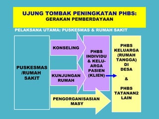 UJUNG TOMBAK PENINGKATAN PHBS: 
GERAKAN PEMBERDAYAAN 
PELAKSANA UTAMA: PUSKESMAS & RUMAH SAKIT 
PUSKESMAS 
/RUMAH 
SAKIT 
PHBS 
INDIVIDU 
& KELU-ARGA 
PASIEN 
(KLIEN) 
PHBS 
KELUARGA 
(RUMAH 
TANGGA) 
DI 
DESA 
& 
PHBS 
TATANAN2 
LAIN 
KONSELING 
KUNJUNGAN 
RUMAH 
PENGORGANISASIAN 
MASY 
 