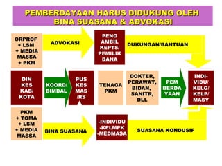 PEMBERDAYAAN HHAARRUUSS DDIIDDUUKKUUNNGG OOLLEEHH 
BBIINNAA SSUUAASSAANNAA && AADDVVOOKKAASSII 
DOKTER, 
PERAWAT, 
BIDAN, 
SANITR, 
DLL 
TENAGA 
PKM 
PUS 
KES 
MAS 
/RS 
INDI-VIDU/ 
KELG/ 
KELP/ 
MASY 
DIN 
KES 
KAB/ 
KOTA 
PEM 
BERDA 
YAAN 
KOORD/ 
BIMDAL 
SUASANA KONDUSIF 
PENG 
AMBIL 
KEPTS/ 
PEMILIK 
DANA 
ADVOKASI 
ORPROF 
+ LSM 
+ MEDIA 
MASSA 
+ PKM 
PKM 
+ TOMA 
+ LSM 
+ MEDIA 
MASSA 
DUKUNGAN/BANTUAN 
-INDIVIDU 
-KELMPK 
BINA SUASANA -MEDMASA 
DI PUSKEMAS/RS PERAN UTAMA OLEH DOKTER, PERAWAT, BIDAN, SANITARIAN, 
DLL DIBANTU OLEH PENYULUH KESMAS PUSKESMAS/RS, DIDUKUNG OLEH 
PENYULUH KESMAS DI DINKES KAB/KOTA BEKERJA SAMA DG ORG PROFESI, LSM, 
MEDIA MASSA, DLL 
 
