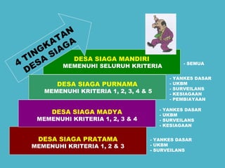 4 TINGKATAN 
DESA SIAGA 
DESA SIAGA MANDIRI 
MEMENUHI SELURUH KRITERIA 
DESA SIAGA MADYA 
MEMENUHI KRITERIA 1, 2, 3 & 4 
DESA SIAGA PRATAMA 
MEMENUHI KRITERIA 1, 2 & 3 
- SEMUA 
- YANKES DASAR 
- UKBM 
- SURVEILANS 
- KESIAGAAN 
- YANKES DASAR 
- UKBM 
- SURVEILANS 
DESA SIAGA PURNAMA 
MEMENUHI KRITERIA 1, 2, 3, 4 & 5 
- YANKES DASAR 
- UKBM 
- SURVEILANS 
- KESIAGAAN 
- PEMBIAYAAN 
 