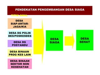 PENDEKATAN PENGEMBANGAN DESA SIAGA 
TITIK AWAL 
DESA 
SIAP-ANTAR-JAGA/ 
KIA 
DESA DG 
POSYANDU 
DESA BINAAN 
SEKTOR NON 
KESEHATAN 
DESA 
SIAGA 
DESA 
SEHAT 
DESA DG POLIN 
DES/POSKESDES 
DESA BINAAN 
PROG KES LAIN 
TIAP DESA MEMILIKI TITIK AWALNYA 
SENDIRI UTK BERPROSES MENUJU 
DESA SIAGA 
 
