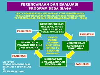 PERENCANAAN DAN EVALUASI 
PROGRAM DESA SIAGA 
UPAYA PEMBERDAYAAN MASYARAKAT ATAU PENGEMBANGAN 
PERAN-AKTIF MASYARAKAT MELALUI PROSES PEMBELAJARAN 
YG TERORGANISASI DG BAIK (PENGORGANISASIAN MASY – PKMD) 
MENGIDENTIFIKASI 
MASALAH, PENYE-BAB 
& SB DAYA 
(SURVEI MAWAS DIRI) 
MERUMUSKAN 
ALTERNATIF2 
PEMECAHAN 
MENETAPKAN 
& MELAKSANAKAN 
PEMECAHAN 
MEMANTAU & 
EVALUASI UTK BINA 
KELESTARIAN 
PROSES 
PEMBE-LAJARAN 
MASY DESA 
(SPIRAL PE-MECAHAN 
MASALAH) 
FASILITASI 
FASILITASI 
FASILITASI 
FASILITASI 
CATATAN: 
SPIRAL BERGERAK DARI 
MASALAH 1 KE MASALAH 
2, 
KE MASALAH 3 DST 
 