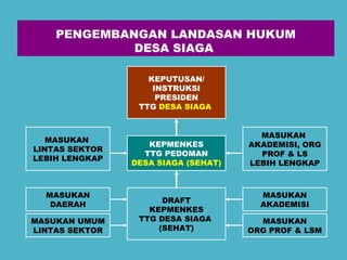PENGEMBANGAN LANDASAN HUKUM 
DESA SIAGA 
DRAFT 
KEPMENKES 
TTG DESA SIAGA 
(SEHAT) 
MASUKAN 
DAERAH 
MASUKAN UMUM 
LINTAS SEKTOR 
MASUKAN 
AKADEMISI 
MASUKAN 
ORG PROF & LSM 
KEPMENKES 
TTG PEDOMAN 
DESA SIAGA (SEHAT) 
MASUKAN 
LINTAS SEKTOR 
LEBIH LENGKAP 
MASUKAN 
AKADEMISI, ORG 
PROF & LS 
LEBIH LENGKAP 
KEPUTUSAN/ 
INSTRUKSI 
PRESIDEN 
TTG DESA SIAGA 
 