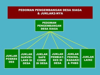 PEDOMAN 
PENGEMBANGAN 
DESA SIAGA 
JUKLAK 
POSKES 
DES 
JUKLAK 
SURVEI-LANS 
DI 
DESA 
JUKLAK 
SAFE 
COMM 
DI DESA 
JUKLAK 
PEMBIAY. 
KES DI 
DESA 
JUKLAK 
PENING. 
KADARZI 
& PHBS 
JUKLAK 
LAIN2 
PEDOMAN PENGEMBANGAN DESA SIAGA 
& JUKLAK2-NYA 
 