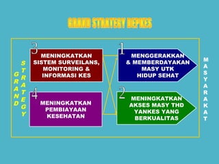 MENINGKATKAN 
SISTEM SURVEILANS, 
MONITORING & 
MASY UTK 
INFORMASI KES 
HIDUP SEHAT GRA 
MENINGKATKAN 
PEMBIAYAAN 
KESEHATAN 
MENGGERAKKAN 
& MEMBERDAYAKAN 
MENINGKATKAN 
AKSES MASY THD 
YANKES YANG 
BERKUALITAS 
ND 
MAS 
YARA 
KAT 
S 
T 
R 
A 
T 
E 
G 
Y 
 