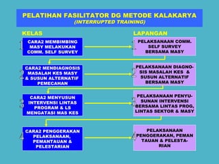 PELATIHAN FASILITATOR DG METODE KALAKARYA 
(INTERRUPTED TRAINING) 
KELAS LAPANGAN 
CARA2 MEMBIMBING 
MASY MELAKUKAN 
COMM. SELF SURVEY 
CARA2 MENDIAGNOSIS 
MASALAH KES MASY 
& SUSUN ALTERNATIF 
PEMECAHAN 
CARA2 MENYUSUN 
INTERVENSI LINTAS 
PROGRAM & LS 
MENGATASI MAS KES 
CARA2 PENGGERAKAN 
PELAKSANAAN, 
PEMANTAUAN & 
PELESTARIAN 
PELAKSANAAN COMM. 
SELF SURVEY 
BERSAMA MASY 
PELAKSANAAN DIAGNO-SIS 
MASALAH KES & 
SUSUN ALTERNATIF 
BERSAMA MASY 
PELAKSANAAN PENYU-SUNAN 
INTERVENSI 
BERSAMA LINTAS PROG, 
LINTAS SEKTOR & MASY 
PELAKSANAAN 
PENGGERAKAN, PEMAN 
TAUAN & PELESTA-RIAN 
 