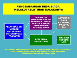 PENGEMBANGAN DESA SIAGA 
MELALUI PELATIHAN KALAKARYA 
PELATIHAN DG 
METODE 
KALAKARYA 
(INTERRUPTED 
TRAINING) 
FASILITATOR 
(PENGGERAK MASY) 
YG MEMILIKI PENGE-TAHUAN 
& PENGA-LAMAN 
MEMBEN-TUK 
DESA SIAGA 
DESA SIAGA 
PERCONTOHAN 
DESA SIAGA PERCONTOHAN SELANJUTNYA DIGUNAKAN SBG ALAT ADVOKASI 
KPD PEMERINTAH DAERAH/DUNIA USAHA/DLL AGAR MENDANAI 
REPLIKASI DESA SIAGA KE DESA2 LAIN 
ADVOKASI 
DANA 
KE PEMDA, 
SWASTA, 
DLL 
REPLIKASI 
KE DESA2 
LAIN 
 