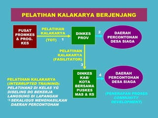 PELATIHAN KALAKARYA BERJENJANG 
DAERAH 
PERCONTOHAN 
DESA SIAGA 
DINKES 
PROV 
DINKES 
KAB/ 
KOTA 
BERSAMA 
PUSKES 
MAS & RS 
PUSAT 
PROMKES 
& PROG. 
KES 
(PENERAPAN PROSES 
COMMUNITY 
DEVELOPMENT) 
PELATIHAN 
KALAKARYA 
(TOT) 
PELATIHAN 
KALAKARYA 
(FASILITATOR) 
PELATIHAN KALAKARYA 
(INTERRUPTED TRAINING): 
PELATIHAN2 DI KELAS YG 
DISELING DG BEKERJA 
LANGSUNG DI LAPANGAN 
SEKALIGUS MENGHASILKAN 
DAERAH PERCONTOHAN 
DAERAH 
PERCONTOHAN 
2 
1 DESA SIAGA 
3 
4 
 