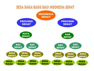 INDONESIA 
SEHAT 
PROVINSI 
SEHAT 
PROVINSI 
SEHAT 
KOTA 
SEHAT 
KAB 
SEHAT 
KEC 
SEHAT 
KEC 
SEHAT 
KEC 
SEHAT 
KEC 
SEHAT 
DESA 
SEHAT 
DESA 
SEHAT 
DESA 
SEHAT 
DESA 
SEHAT 
DESA 
SIAGA 
DESA 
SIAGA 
DESA 
SIAGA 
DESA 
SIAGA 
DESA 
SEHAT 
DESA 
SEHAT 
DESA 
SIAGA 
DESA 
SIAGA 
DESA 
SIAGA 
 