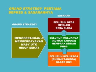 GRAND STRATEGY PERTAMA 
DEPKES & SASARANNYA 
MENGGERAKKAN & 
MEMBERDAYAKAN 
MASY UTK 
HIDUP SEHAT 
SELURUH DESA 
MENJADI 
DESA SIAGA 
SELURUH KELUARGA 
(RUMAH TANGGA) 
MEMPRAKTIKKAN 
PHBS 
SELURUH KELUARGA 
(RUMAH TANGGA) 
SADAR GIZI 
GRAND STRATEGY 
SASARAN 
 